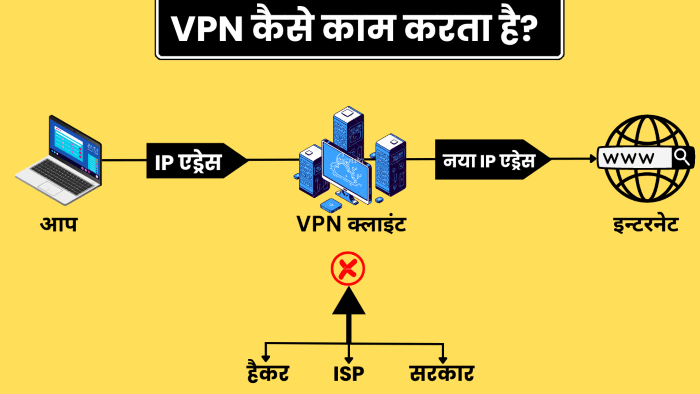 Internet Connection with a VPN Client - How Does a VPN Works