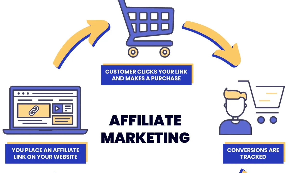 Affiliate Marketing Aur Drop Shipping Aur Share Market Se Paise Kaise