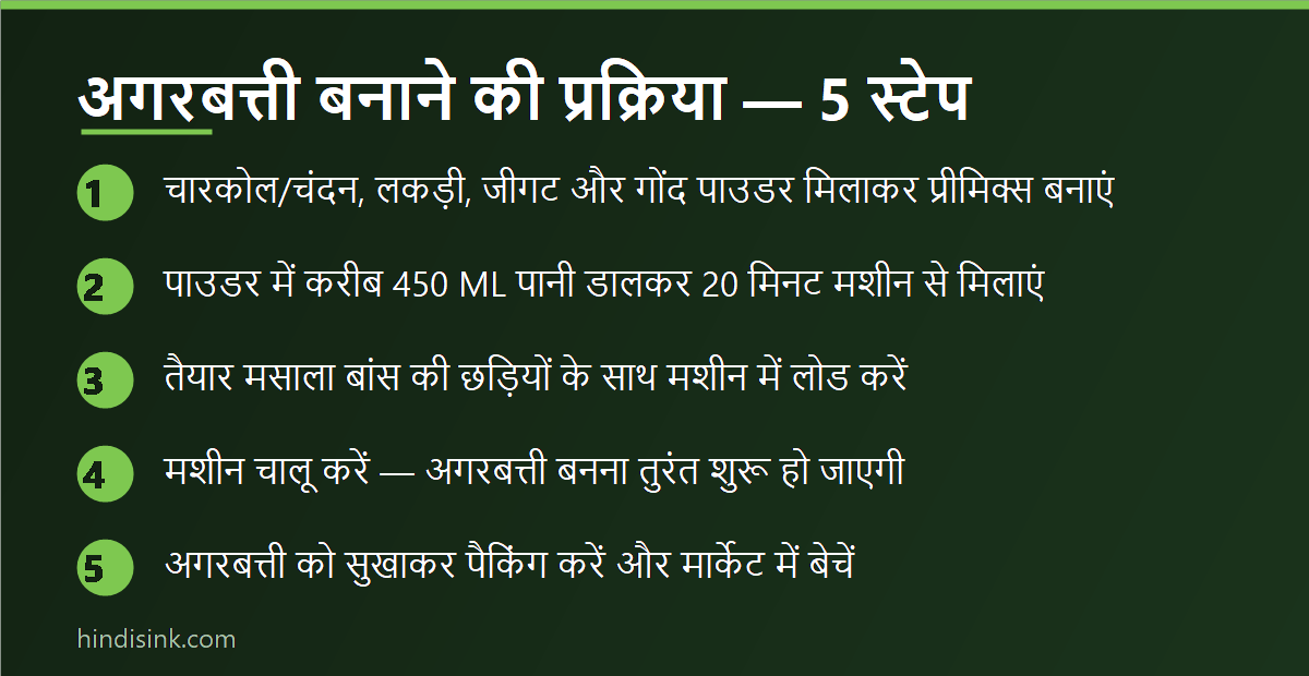 अगरबत्ती बनाने की 5 स्टेप प्रक्रिया का इन्फोग्राफिक — प्रीमिक्स पाउडर से लेकर सुखाने और पैकिंग तक