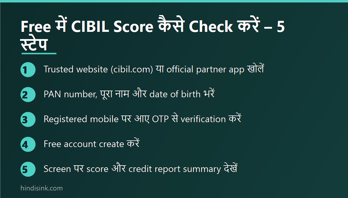 इन्फोग्राफिक: Free में CIBIL score कैसे check करें – trusted website खोलने, PAN details भरने, OTP verification और score देखने के 5 स्टेप