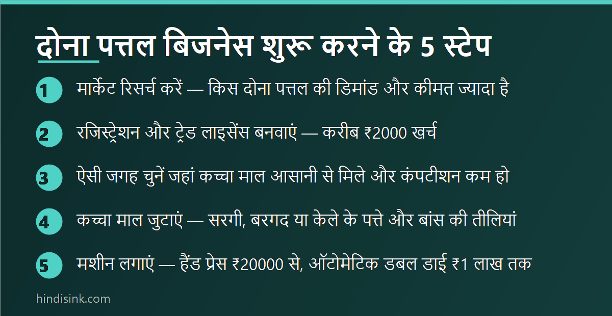 दोना पत्तल बिजनेस शुरू करने के 5 स्टेप का इन्फोग्राफिक — मार्केट रिसर्च, लाइसेंस, जगह का चुनाव, कच्चा माल और मशीन