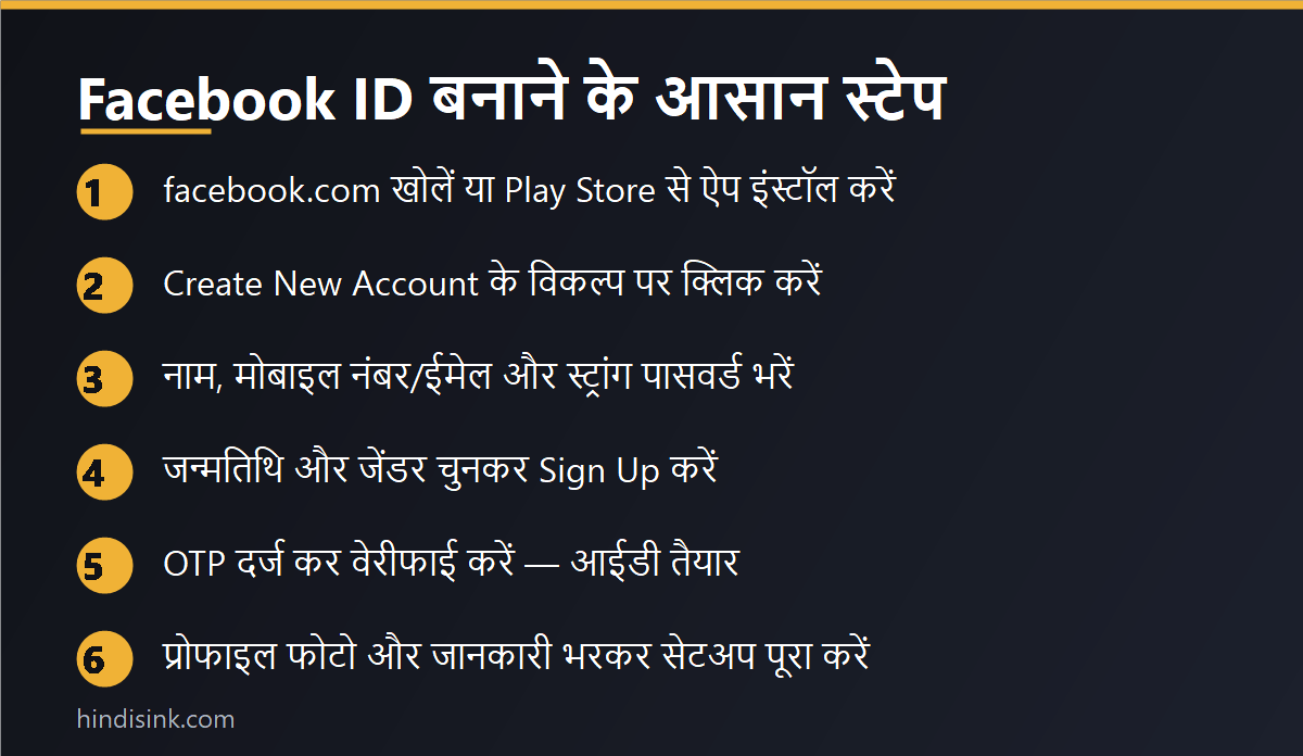इन्फोग्राफिक: Facebook ID बनाने के 6 आसान स्टेप — ऐप इंस्टॉल से लेकर OTP वेरीफाई और प्रोफाइल सेटअप तक