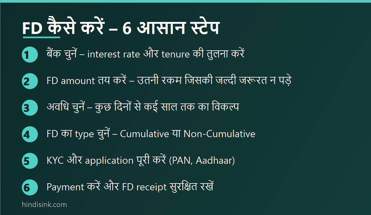 इन्फोग्राफिक: FD कैसे करें – बैंक चुनने, amount और tenure तय करने से लेकर payment और receipt तक के 6 आसान स्टेप