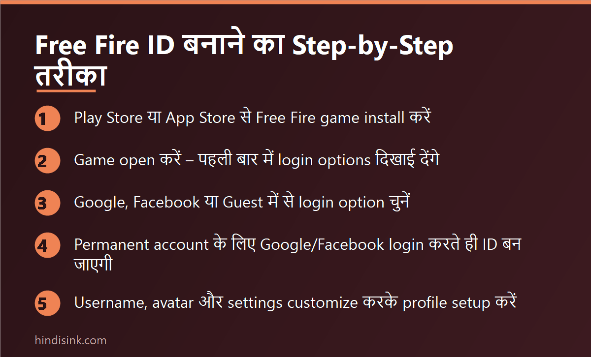 Free Fire ID बनाने के 5 आसान steps दिखाता इन्फोग्राफिक