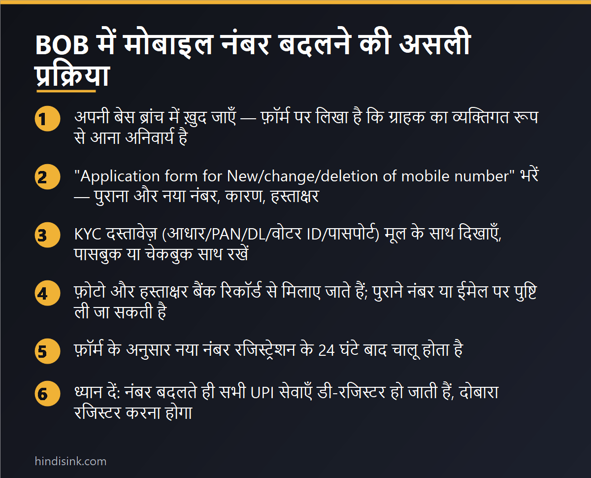 इन्फोग्राफिक: Bank of Baroda में मोबाइल नंबर बदलने की असली ब्रांच प्रक्रिया के 6 स्टेप