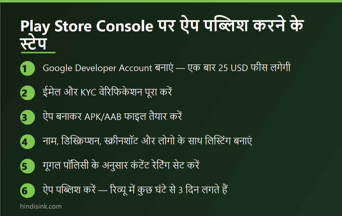 Play Store Console पर ऐप पब्लिश करने के 6 स्टेप्स का इन्फोग्राफिक