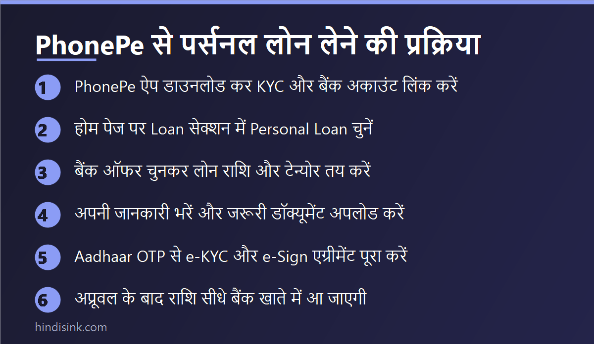 PhonePe से पर्सनल लोन लेने की 6 स्टेप प्रक्रिया दिखाने वाला इन्फोग्राफिक — KYC से लोन राशि खाते में आने तक