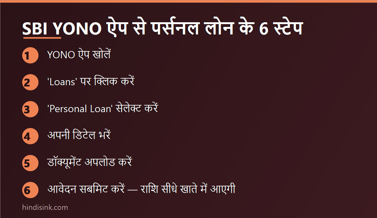 SBI YONO ऐप से पर्सनल लोन लेने के 6 स्टेप्स का इन्फोग्राफिक