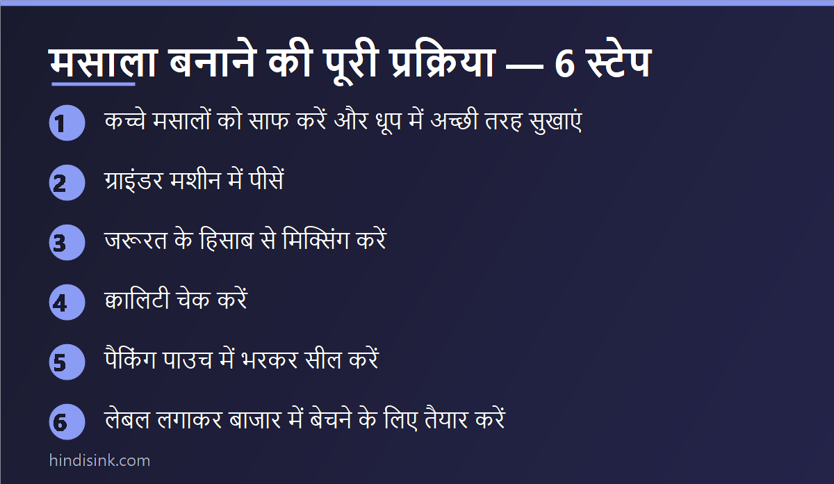 मसाला बनाने की 6 स्टेप प्रक्रिया का इन्फोग्राफिक