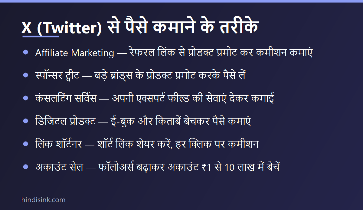 X यानी Twitter से पैसे कमाने के 6 तरीके — Affiliate Marketing, स्पॉन्सर ट्वीट, कंसलटिंग सर्विस, डिजिटल प्रोडक्ट, लिंक शॉर्टनर और अकाउंट सेल दिखाता इन्फोग्राफिक
