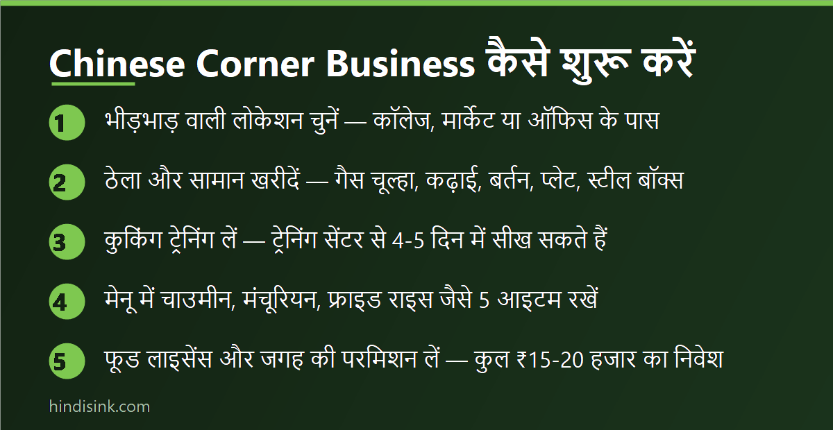 Chinese Corner Business शुरू करने के 5 स्टेप — लोकेशन, ठेला-सामान, ट्रेनिंग, मेनू और लाइसेंस दिखाता इन्फोग्राफिक