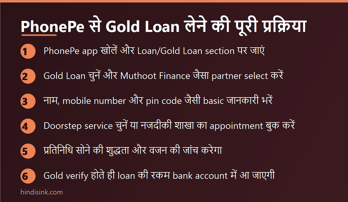 PhonePe से gold loan लेने की step-by-step प्रक्रिया दिखाता इन्फोग्राफिक