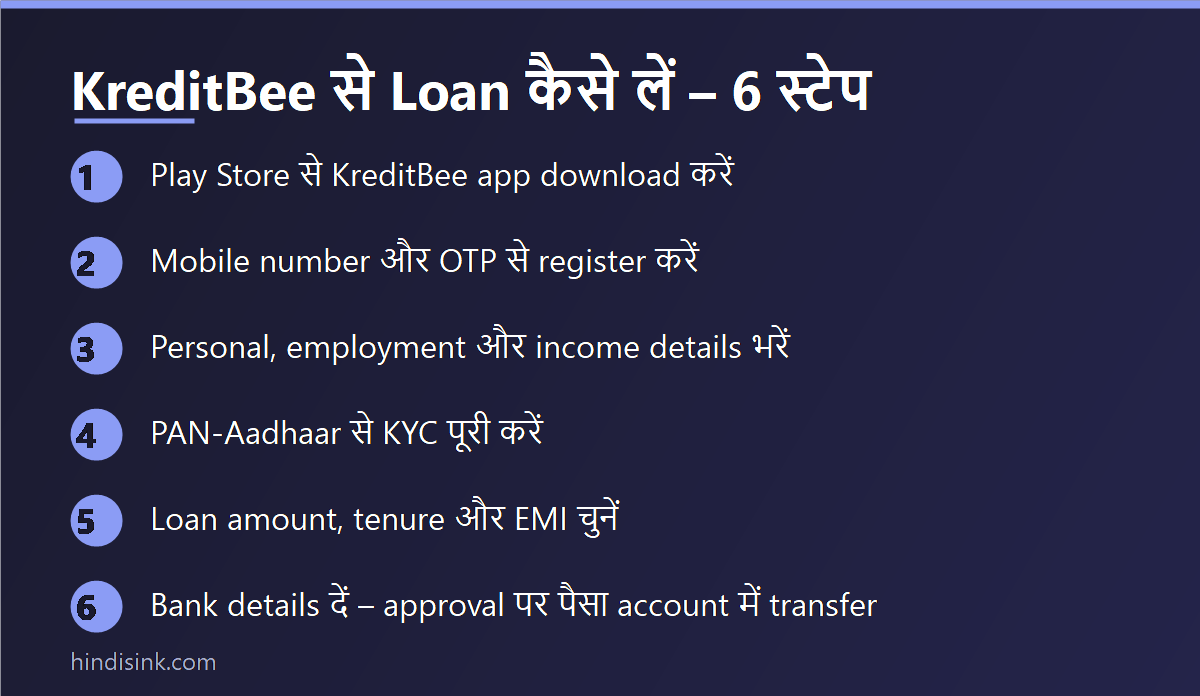इन्फोग्राफिक: KreditBee से loan कैसे लें – app download, registration, KYC, loan amount selection और bank details तक के 6 स्टेप