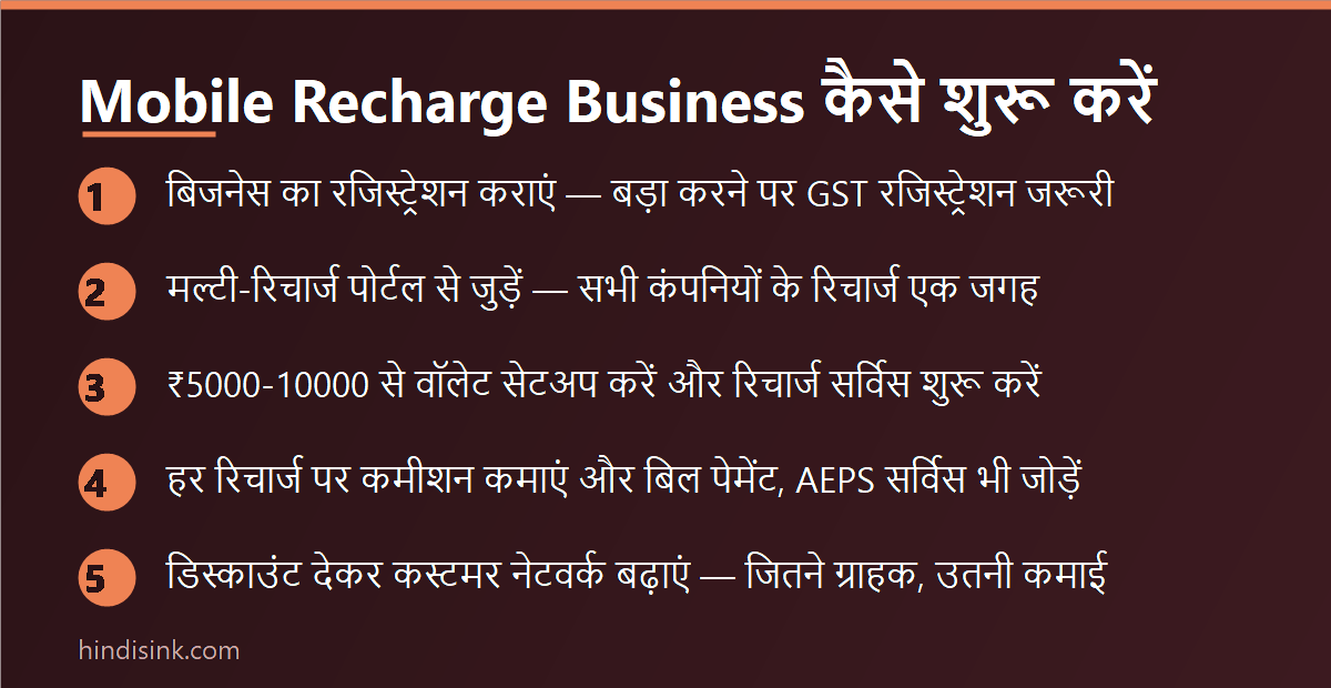 Mobile Recharge Business शुरू करने के 5 स्टेप — रजिस्ट्रेशन, पोर्टल, वॉलेट सेटअप, कमीशन और कस्टमर नेटवर्क दिखाता इन्फोग्राफिक