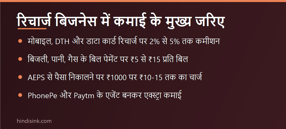 रिचार्ज बिजनेस में कमाई के मुख्य जरिए — रिचार्ज कमीशन, बिल पेमेंट, AEPS और एजेंट बनना दिखाता इन्फोग्राफिक