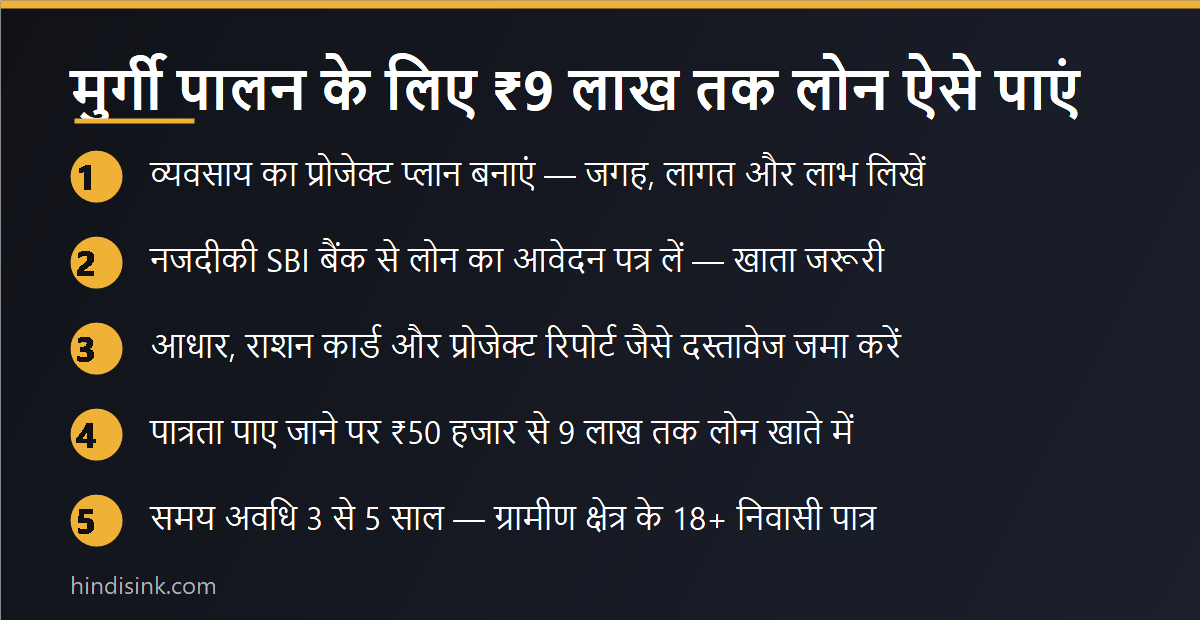 इन्फोग्राफिक: मुर्गी पालन के लिए ₹9 लाख तक लोन पाने के 5 स्टेप — प्रोजेक्ट प्लान से लोन ट्रांसफर तक