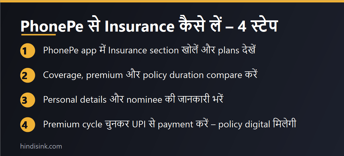 इन्फोग्राफिक: PhonePe से insurance कैसे लें – Insurance section खोलने, plans compare करने, details भरने और premium payment के 4 स्टेप