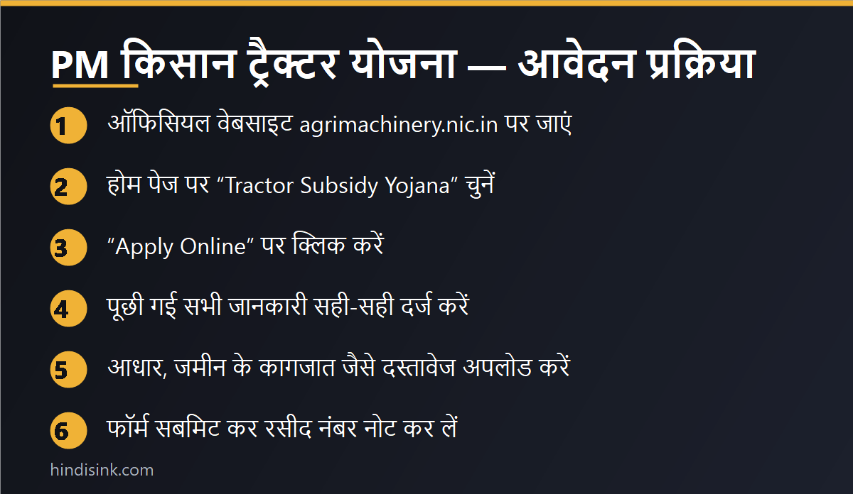 कृषि यंत्रीकरण (DBT) पोर्टल पर ट्रैक्टर सब्सिडी के लिए आवेदन के चरण दिखाने वाला इन्फोग्राफिक