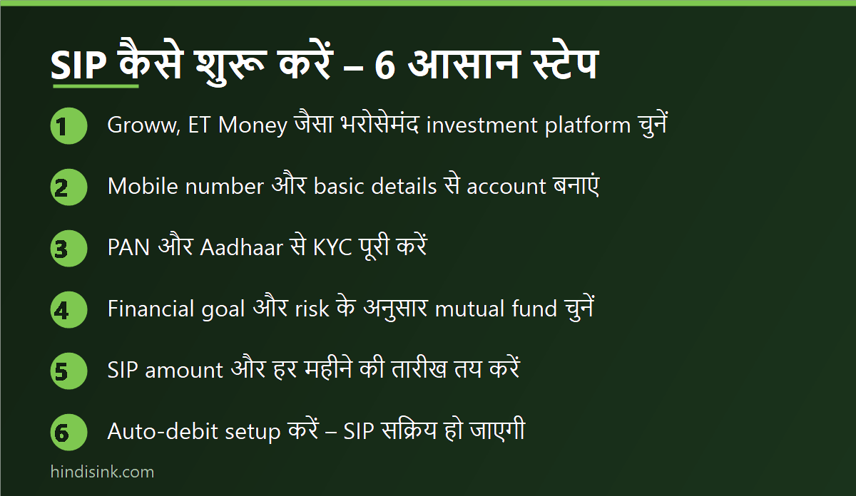 इन्फोग्राफिक: SIP कैसे शुरू करें – platform चुनने से लेकर KYC, fund selection और auto-debit setup तक के 6 आसान स्टेप