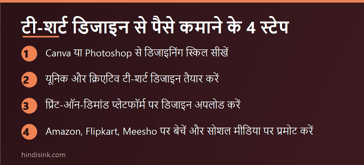 टी-शर्ट डिजाइन से पैसे कमाने के 4 स्टेप का इन्फोग्राफिक — स्किल सीखना, डिजाइन बनाना, प्रिंट-ऑन-डिमांड पर अपलोड और ई-कॉमर्स पर बिक्री