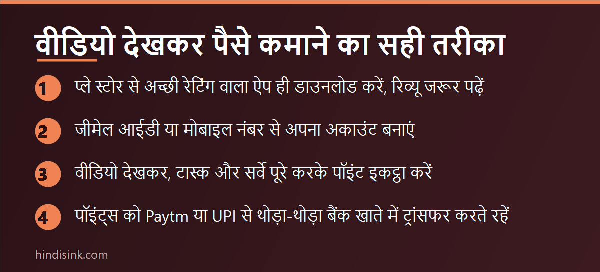 वीडियो देखकर पैसे कमाने के 4 स्टेप — ऐप डाउनलोड, अकाउंट, पॉइंट कमाना और Paytm/UPI से ट्रांसफर दिखाता इन्फोग्राफिक