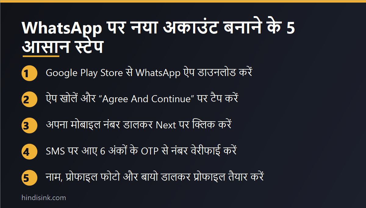 WhatsApp पर नया अकाउंट बनाने के 5 आसान स्टेप दिखाने वाला इन्फोग्राफिक — ऐप डाउनलोड से प्रोफाइल सेटअप तक