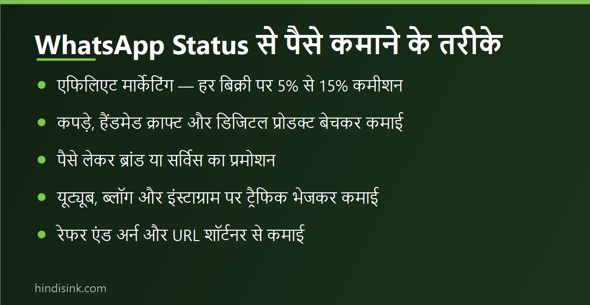 WhatsApp Status से पैसे कमाने के तरीकों का इन्फोग्राफिक — एफिलिएट मार्केटिंग, प्रोडक्ट सेलिंग, पेड प्रमोशन और ट्रैफिक भेजना