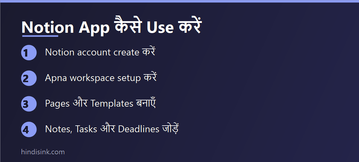 Notion app use karne ke 4 steps - account, workspace, pages aur notes